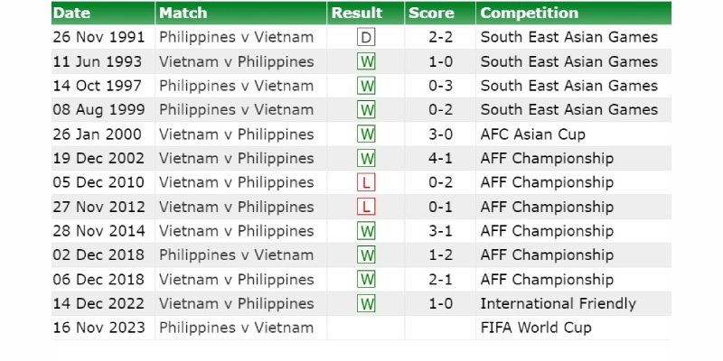 Soi kèo hot 5/6  - Thành tích đối đầu Việt Nam và Philippines 